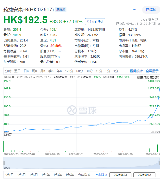 药捷安康，香港上市不到3个月，股价飙升逾13.6倍