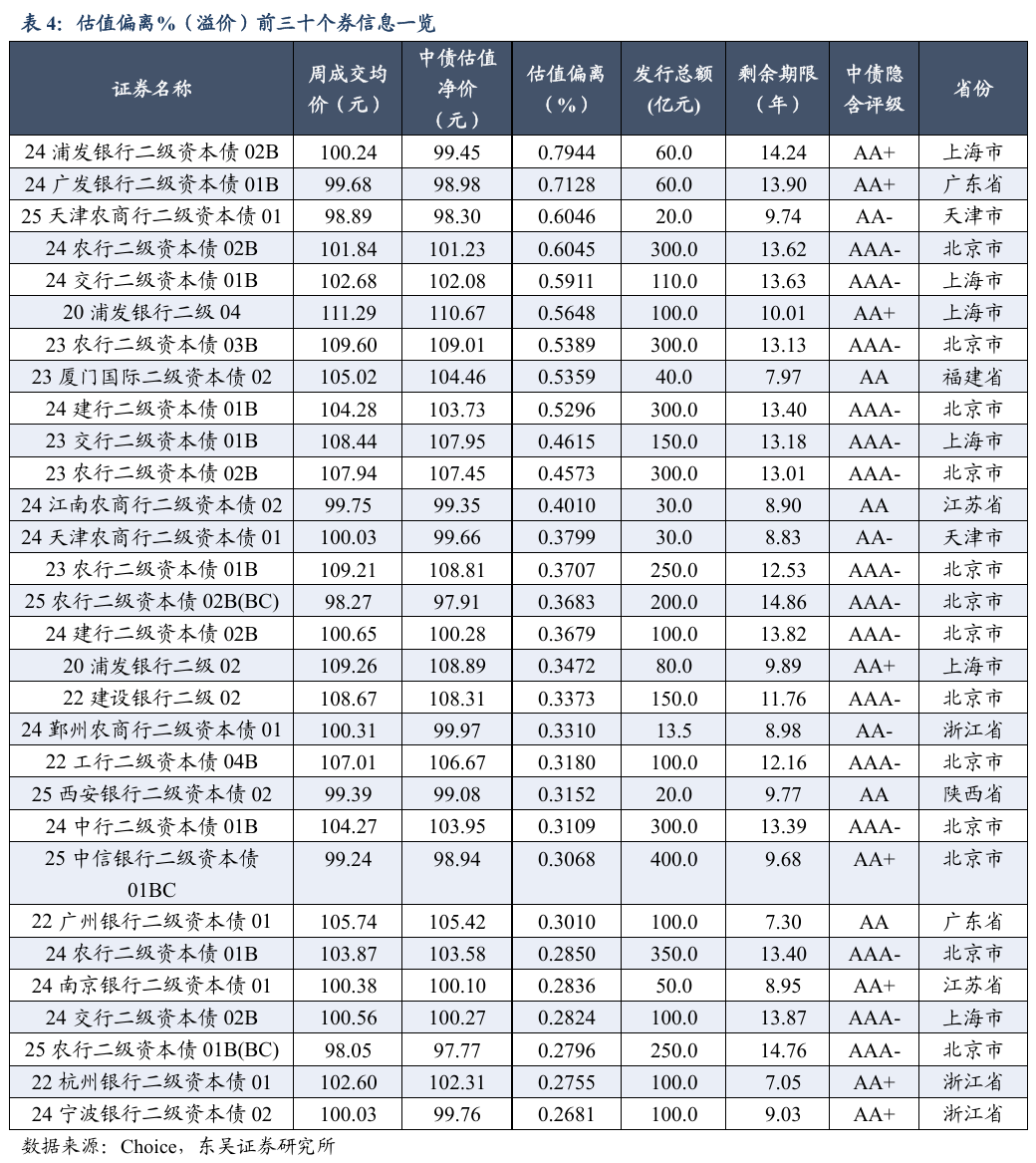二级资本债周度数据跟踪【20250908-20250912】（东吴固收李勇 徐津晶）20250913