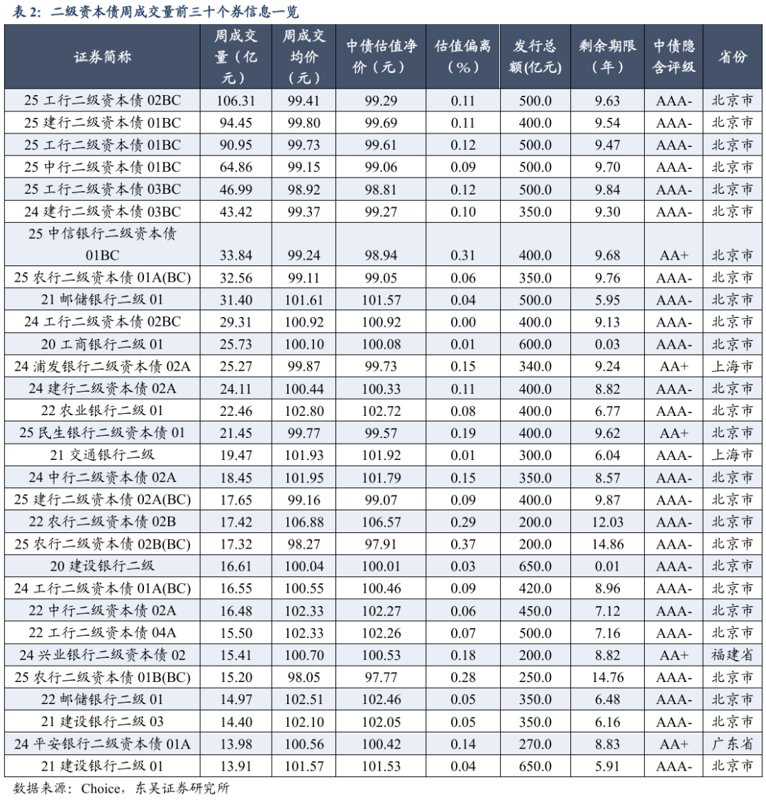 二级资本债周度数据跟踪【20250908-20250912】（东吴固收李勇 徐津晶）20250913