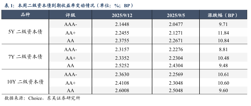 二级资本债周度数据跟踪【20250908-20250912】（东吴固收李勇 徐津晶）20250913