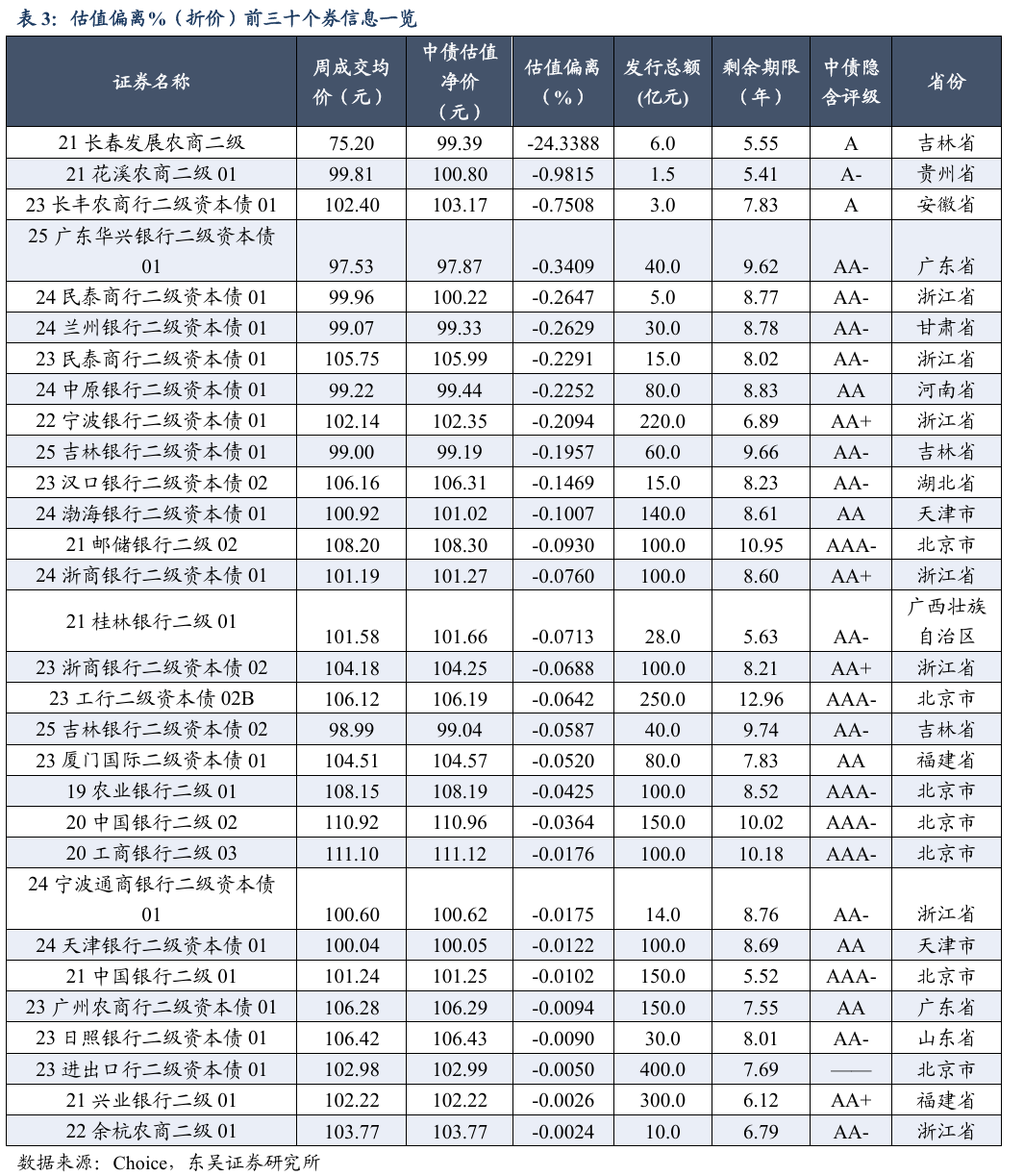二级资本债周度数据跟踪【20250908-20250912】（东吴固收李勇 徐津晶）20250913