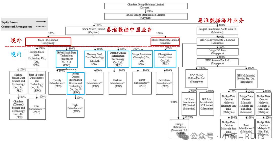 △历史披露的秦淮数据股权架构图(非最新)