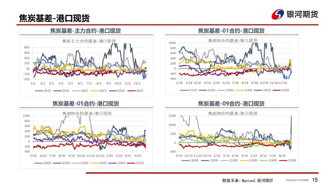 【双焦周报】供需回升 等待新的驱动