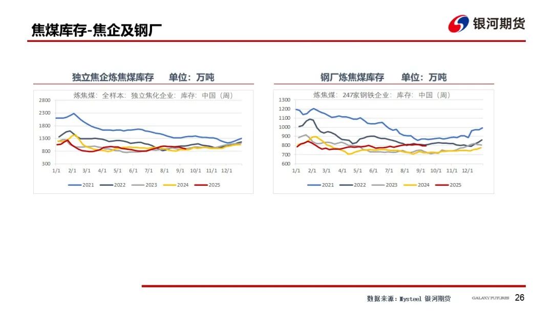【双焦周报】供需回升 等待新的驱动