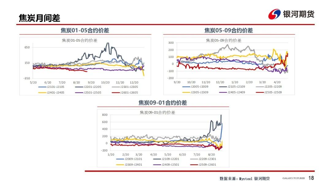 【双焦周报】供需回升 等待新的驱动