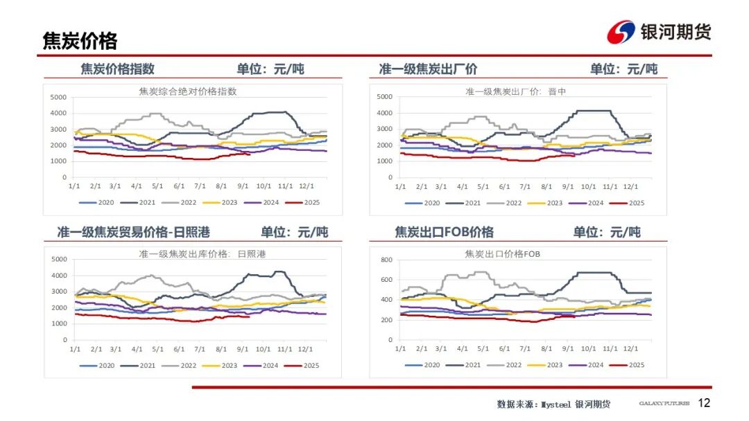 【双焦周报】供需回升 等待新的驱动