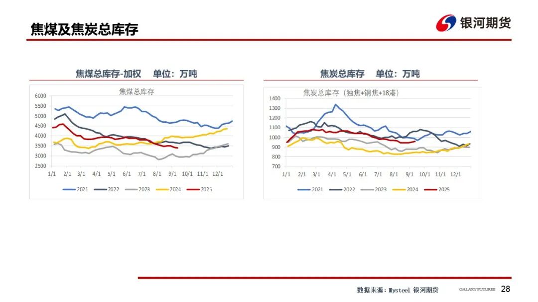 【双焦周报】供需回升 等待新的驱动