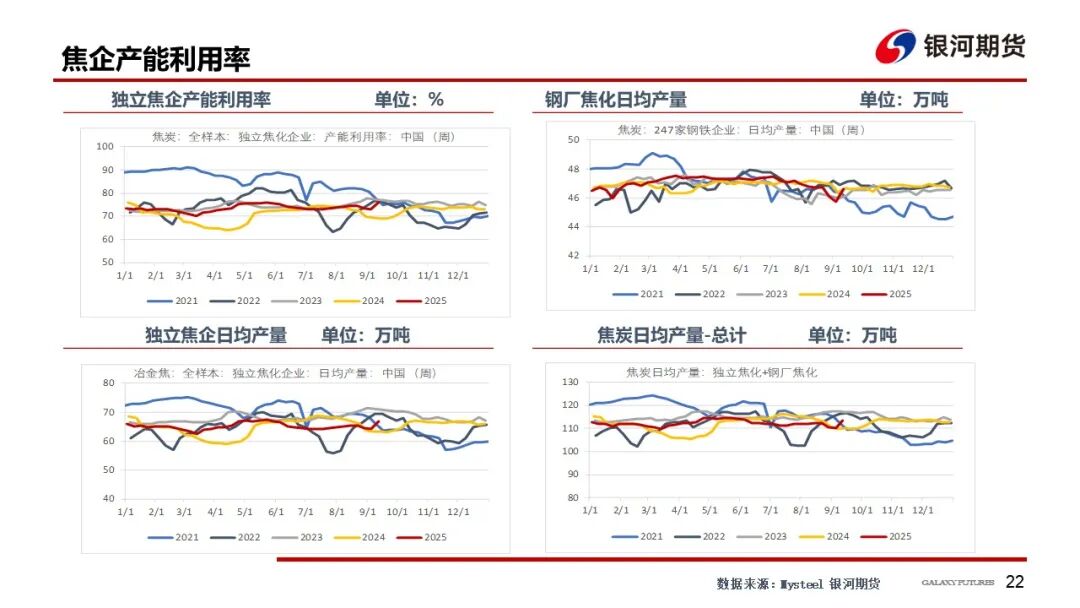 【双焦周报】供需回升 等待新的驱动