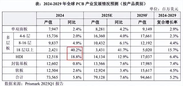 来源:景旺电子2025年半年报