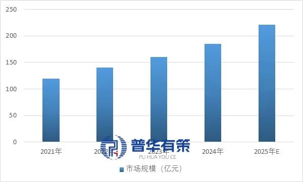 资料来源:普华有策