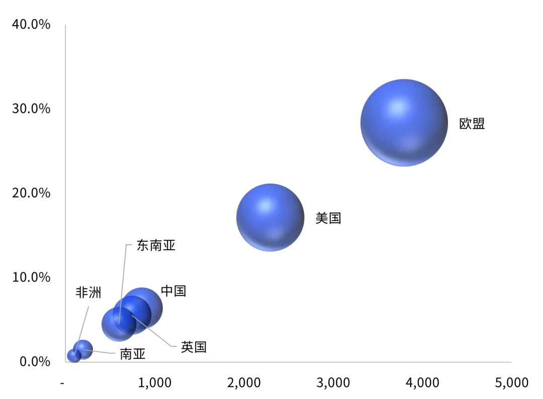 数据来源:UNCTAD,毕马威分析