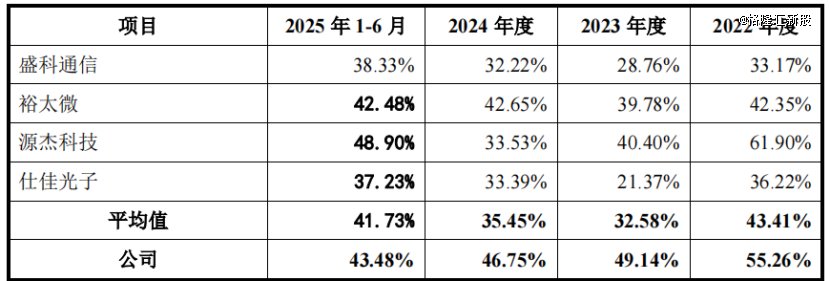 毛利率对比,来源:招股书