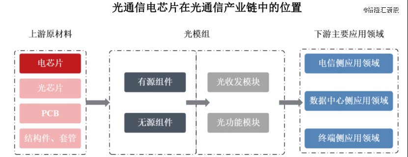 光通信电芯片在光通信产业链中的位置,来源:招股书