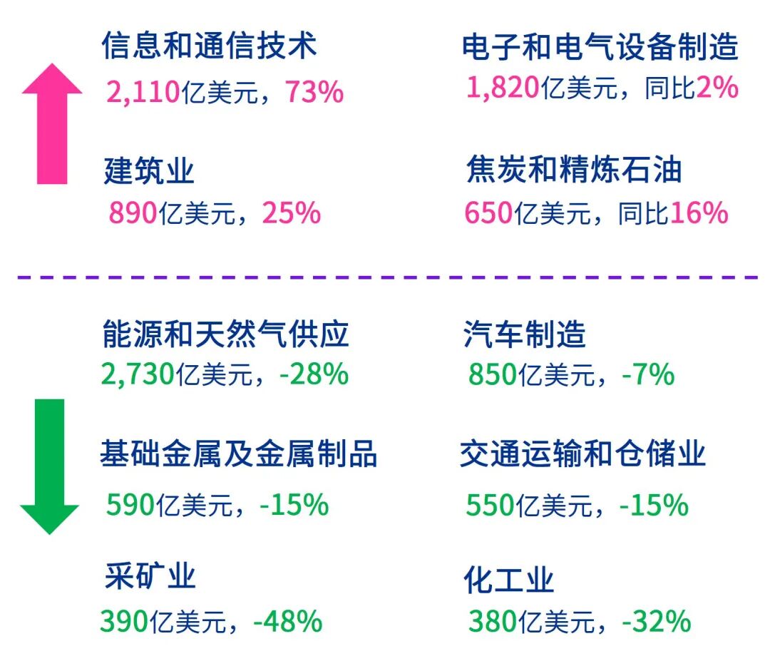 数据来源:UNCTAD,毕马威分析