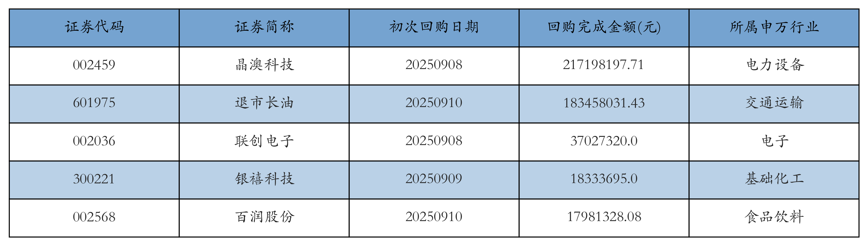按照初次执行金额所在不同行业分布,金额最高的3个行业分别为:电力设备、交通运输、电子,详情见下图: