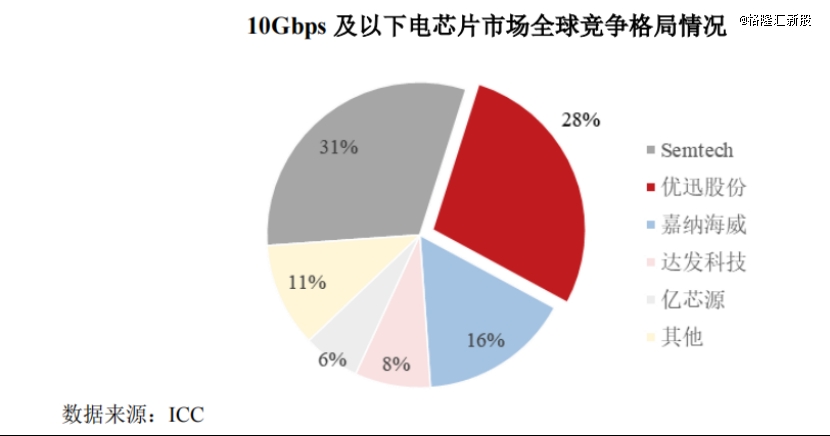 10Gbps及以下电芯片市场全球竞争格局情况,来源:招股书
