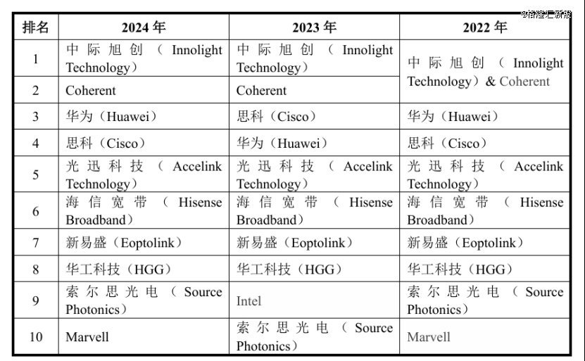 2022年至2024年,前十大光模块厂商具体情况,来源:招股书