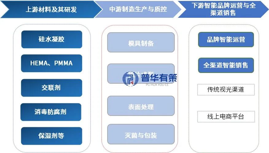 资料来源:普华有策