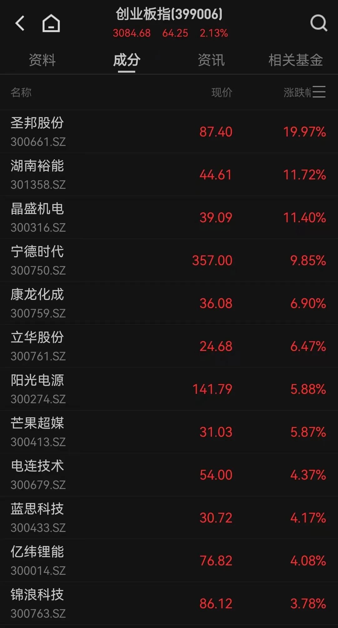 两大板块，爆发！“宁王”，历史新高！