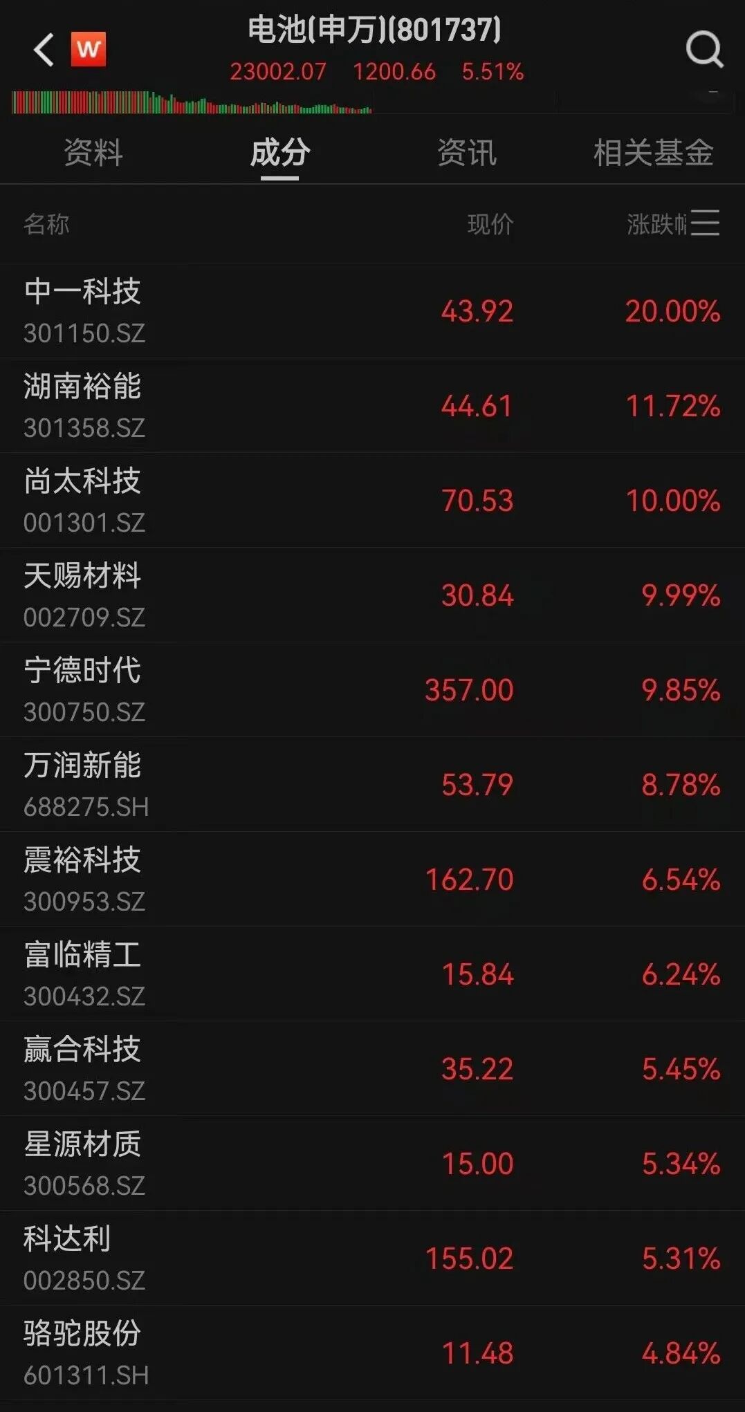 两大板块，爆发！“宁王”，历史新高！