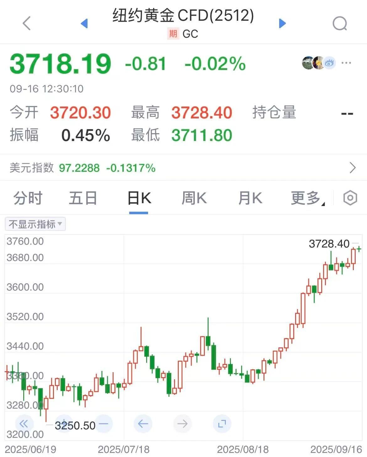新高又新高,议息会议后金价能否保持历史高位?
