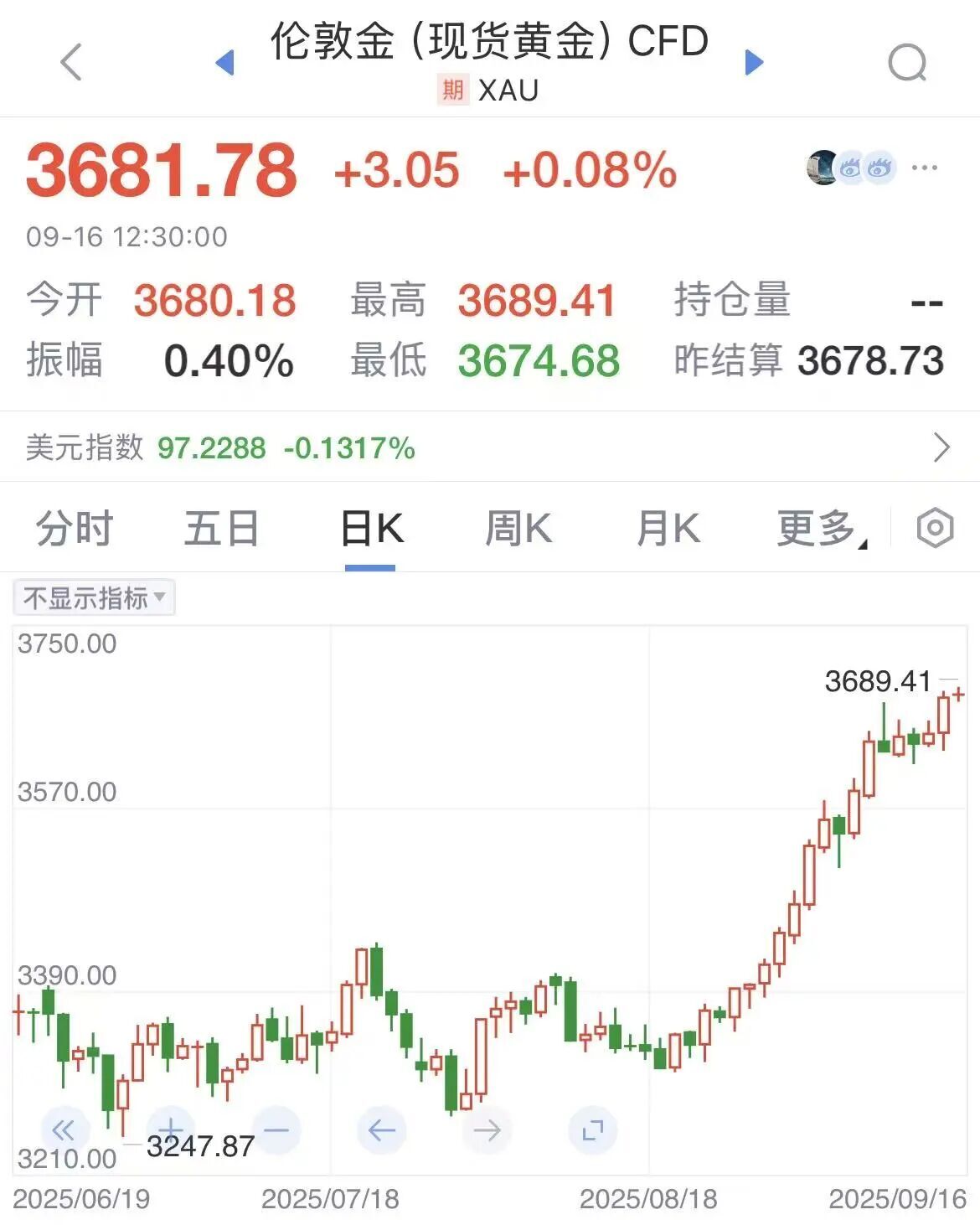 新高又新高,议息会议后金价能否保持历史高位?