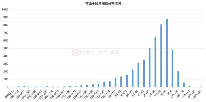 注:市场个股年涨幅分布情况(截至9月16日收盘)
