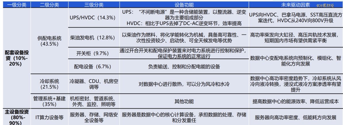 图:数据中心设备开支构成  资料来源:国海证券,36氪整理