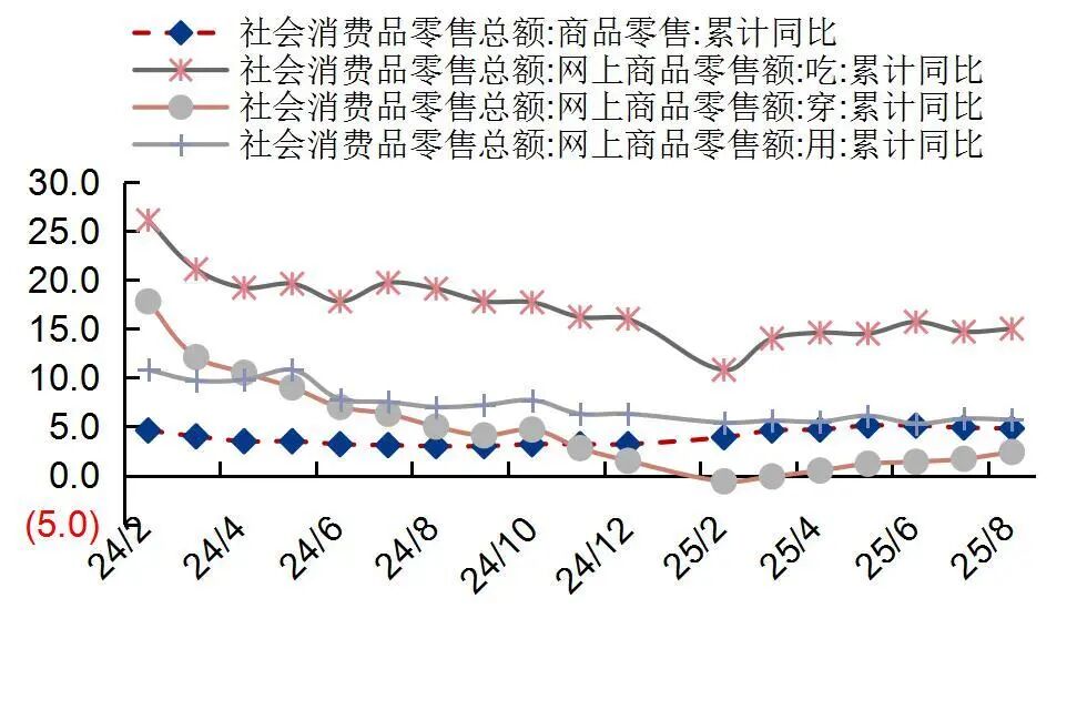 资料来源:国家统计局,山西证券研究所
