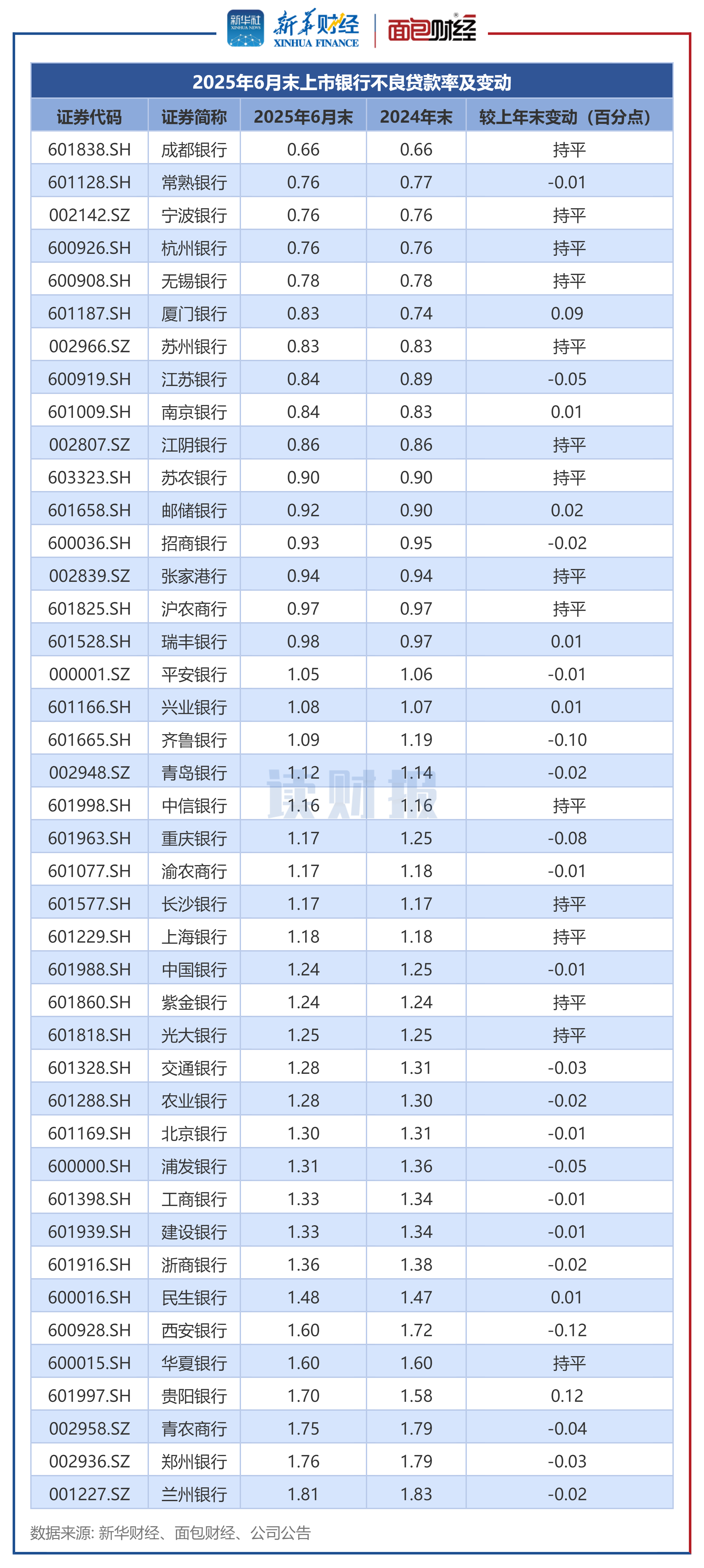 图3:截至2025年6月末上市银行不良贷款率及变动