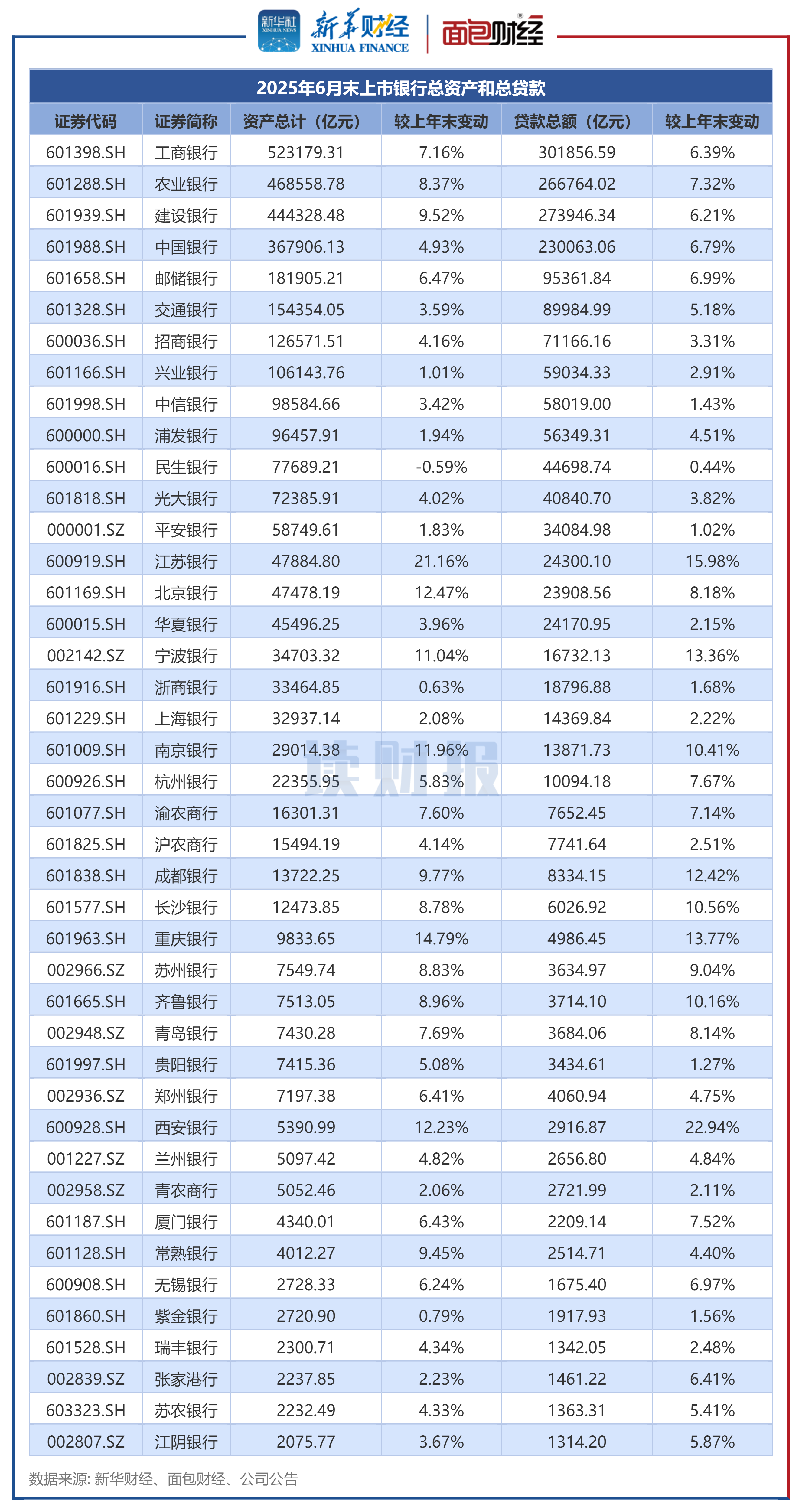 图2:截至2025年6月末上市银行总资产和总贷款