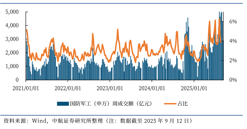 图24 近期军工类ETF基金(含通航、航空航天、卫星等大军工赛道)份额变化(单位:亿份)
