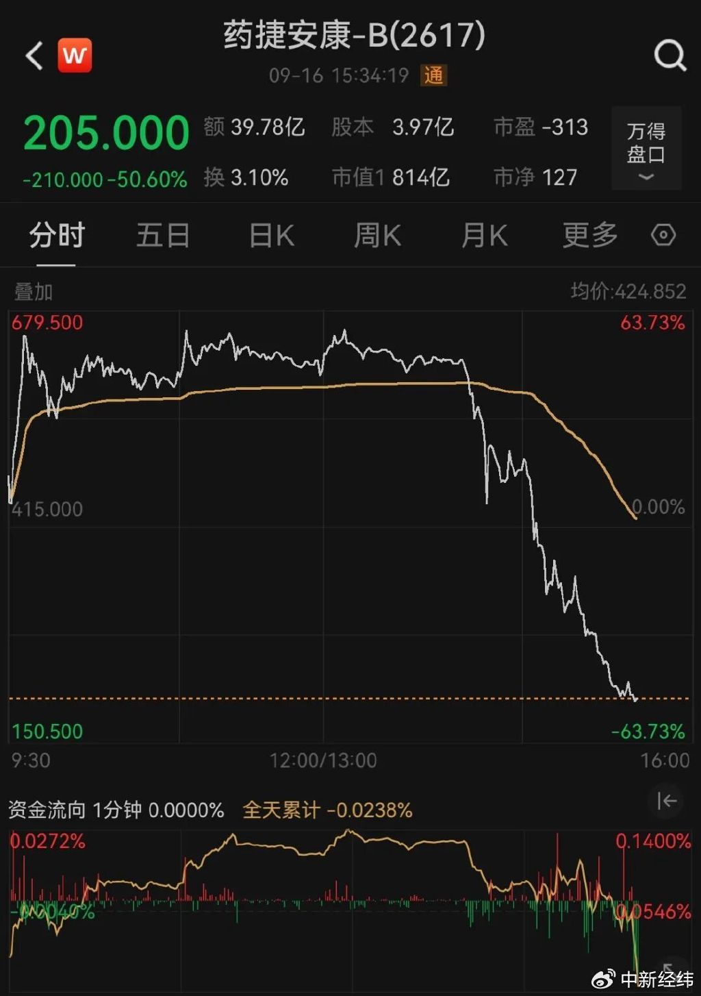 过山车！药捷安康股价日内从大涨63%到暴跌54%