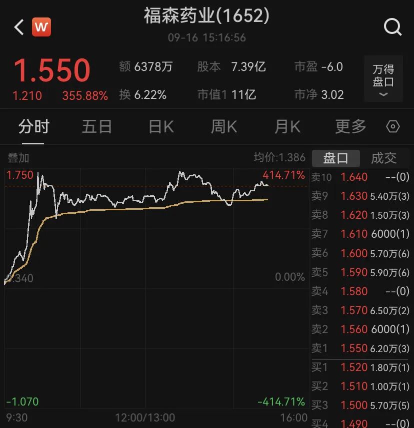 盘中暴涨超400%!福森药业爆出重大利好