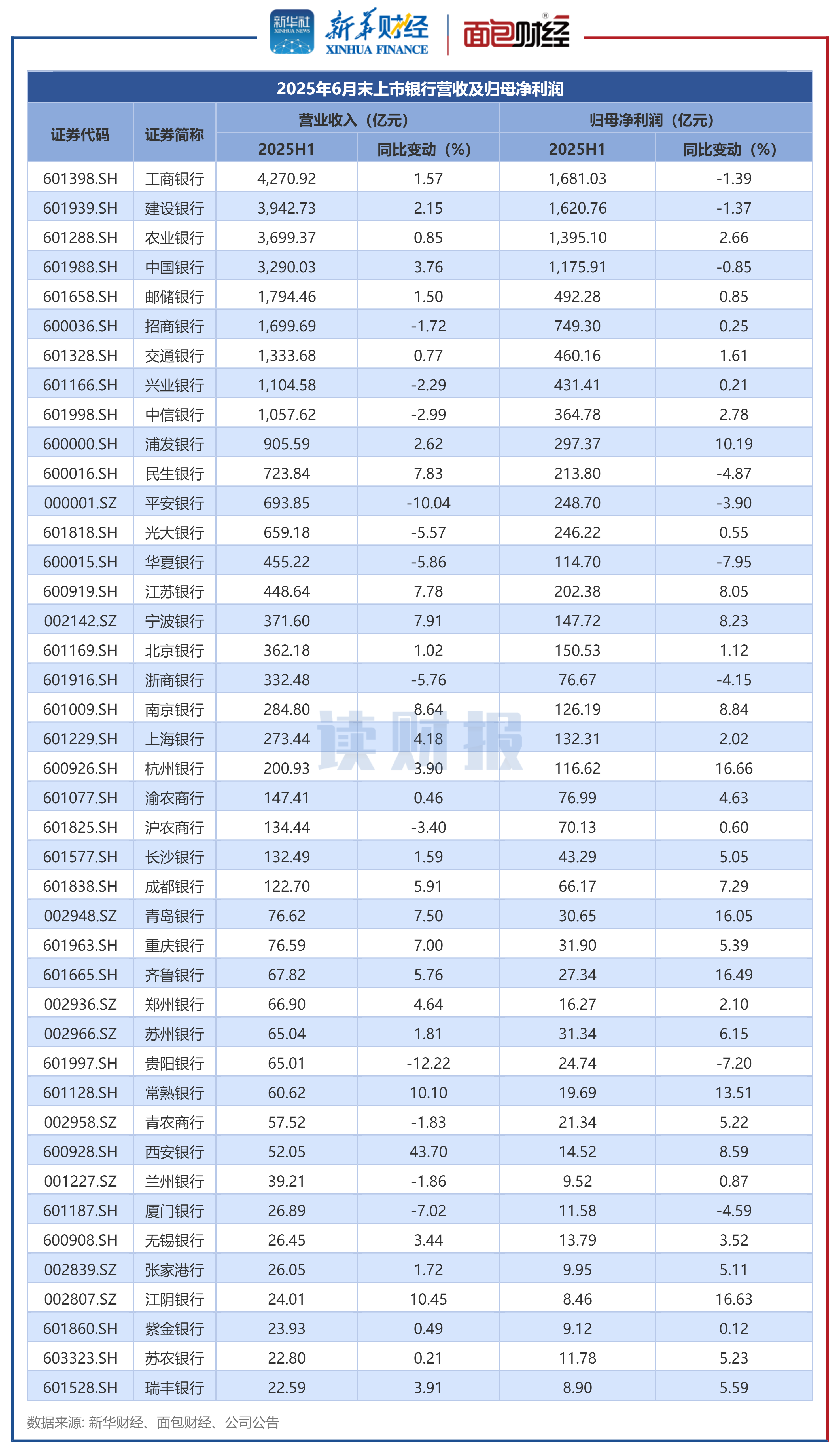 图1:2025年上半年上市银行营收及归母净利润