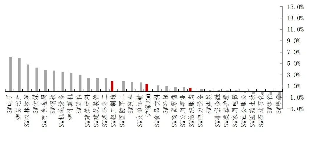 资料来源:Wind,山西证券研究所