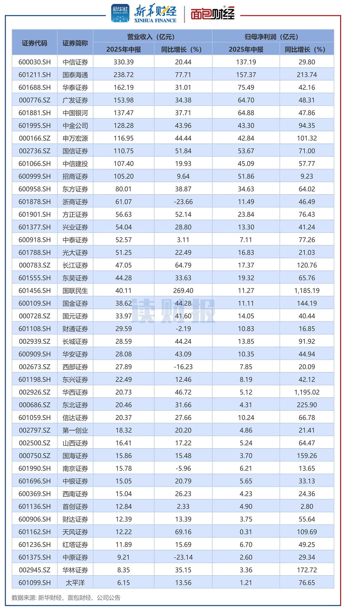 图1:2025年中报上市券商营收、归母净利润及同比变动