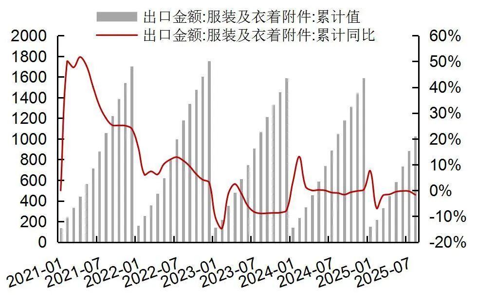 资料来源:Wind,海关总署,山西证券研究所