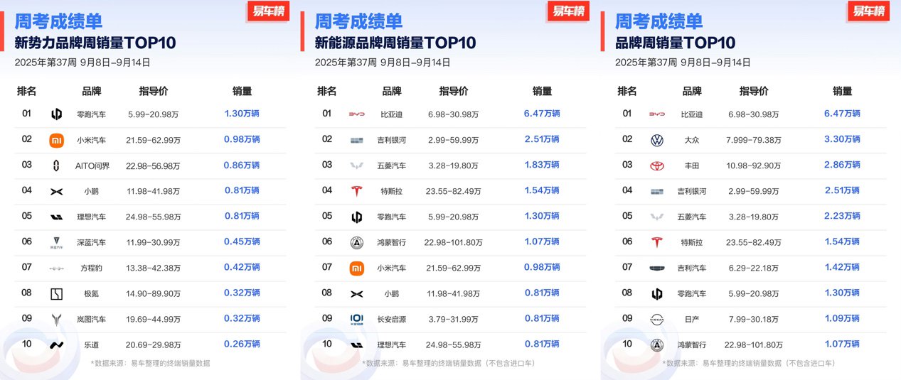 单周交付1.3万辆 零跑汽车继续领跑造车新势力