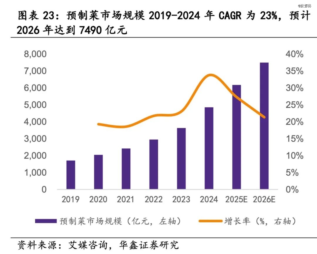(来源:华鑫证券研报)