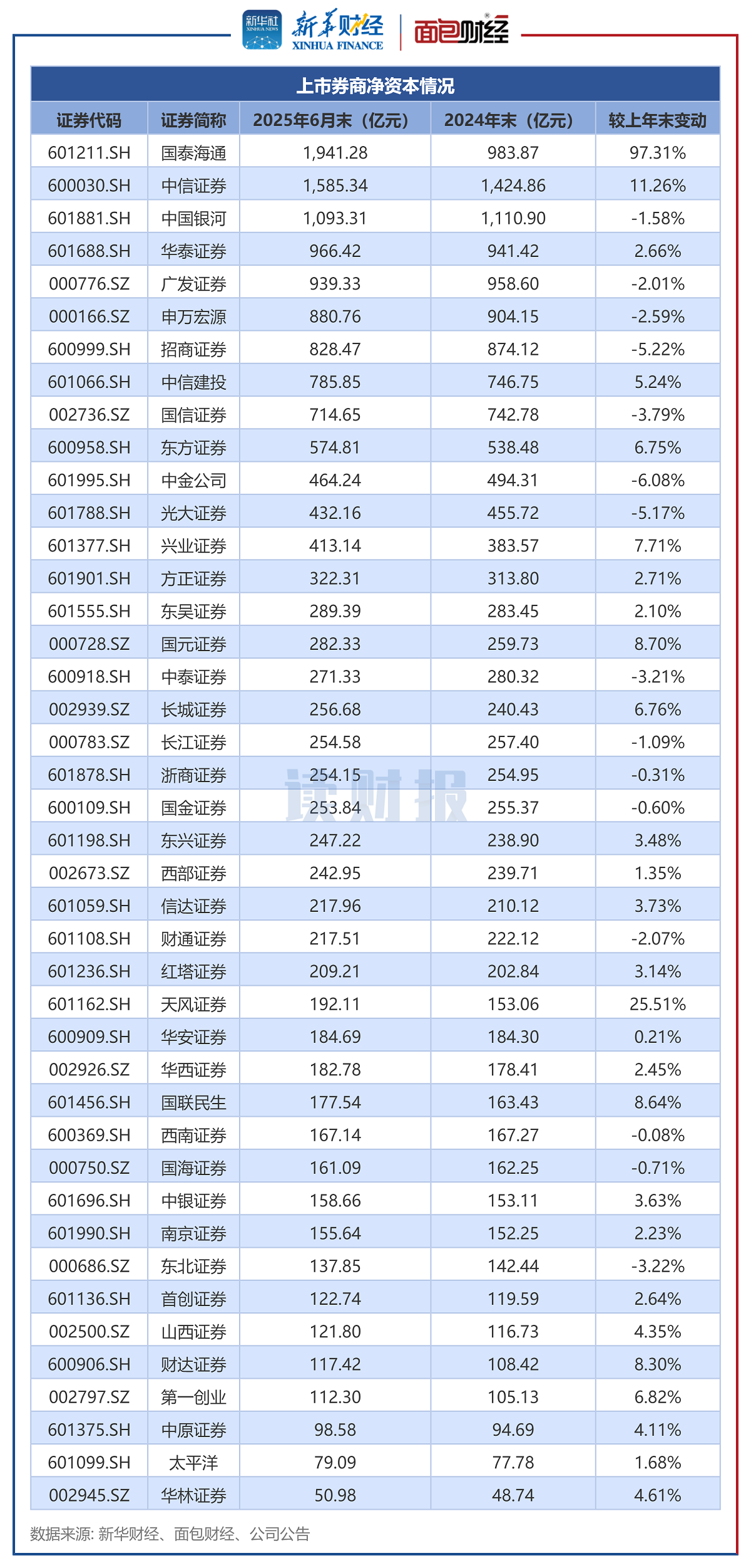 图2:截至2025年6月末上市券商净资本及较上年末变动