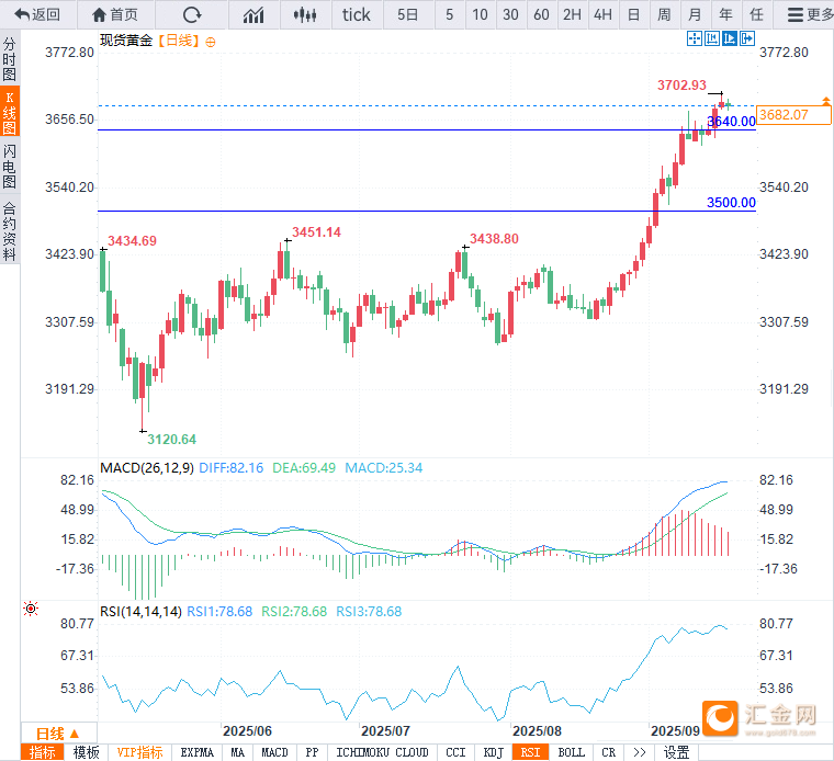 (现货黄金日线图,来源:易汇通)