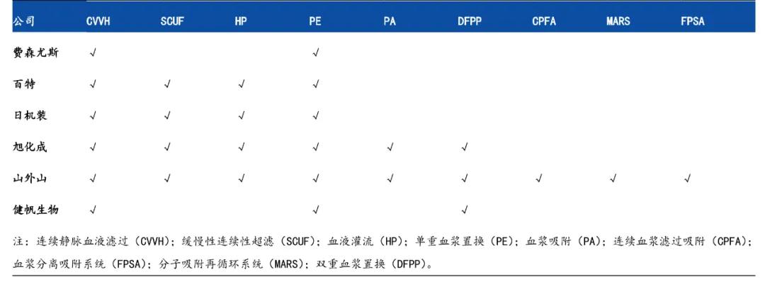 各头部品牌CRRT产品治疗模式比较;资料来源:山外山招股书,国元证券研究所