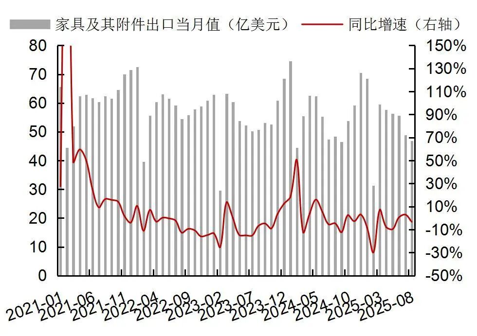 资料来源:Wind,海关总署,山西证券研究所