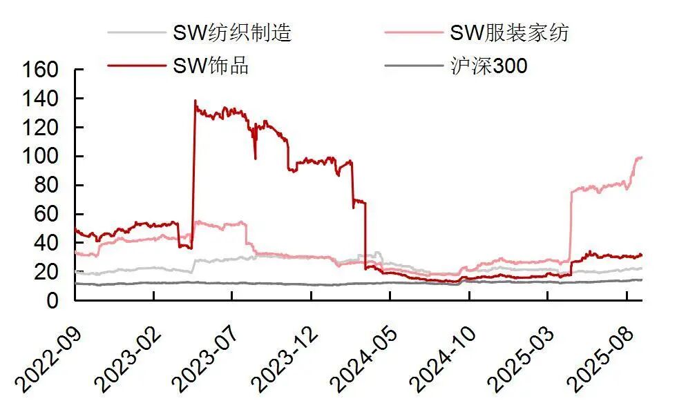 资料来源:Wind,山西证券研究所