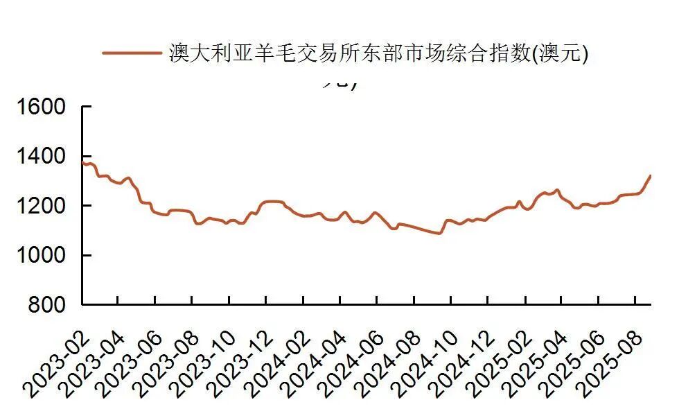 资料来源:wind,山西证券研究所