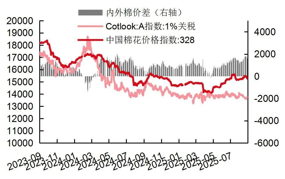 资料来源:wind,山西证券研究所