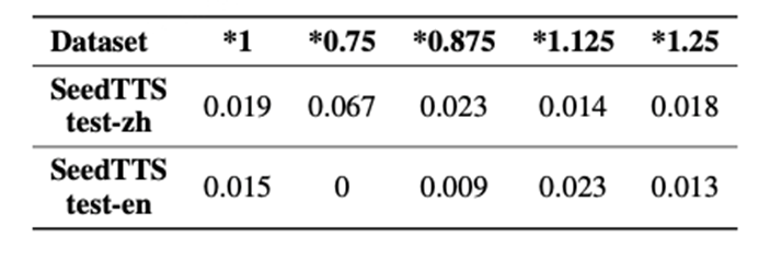Table 1:不同设置下对持续时长控制的 token 数错误率