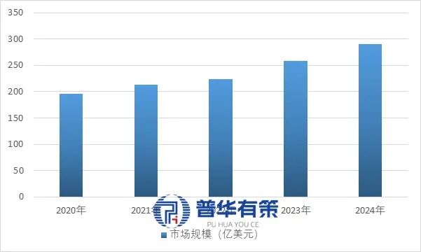 资料来源:普华有策
