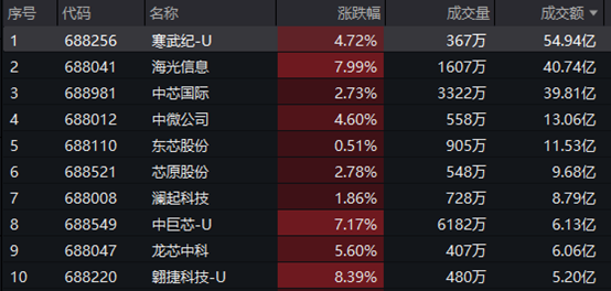 寒武纪股票代码及价格 708b-69c78b9a40e762b5b4e1fe578492801e.png